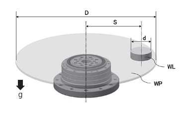 HIWIN Datorker Strain Wave Gear Load condition